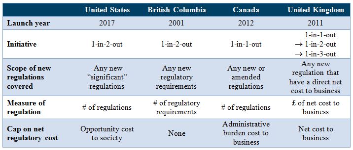Table showing the Launch Year, Initiative, Scope of New Regulations Covered, Measure of Regulation, and Cap on Net Regulatory Cost for the US, British Columbia, Canada and the United Kingdom.