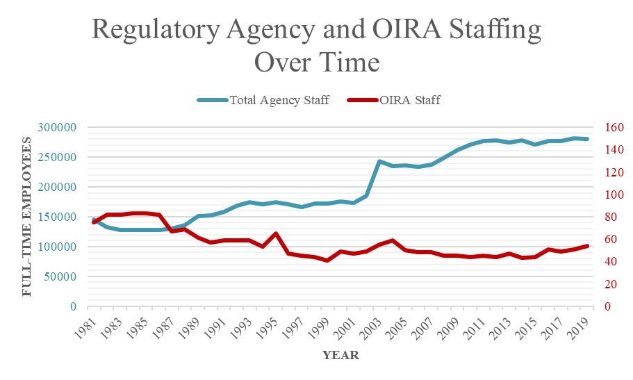 Chart showing the growth of total agency staff and a decrease in OIRA staff from 1981 to 2019.