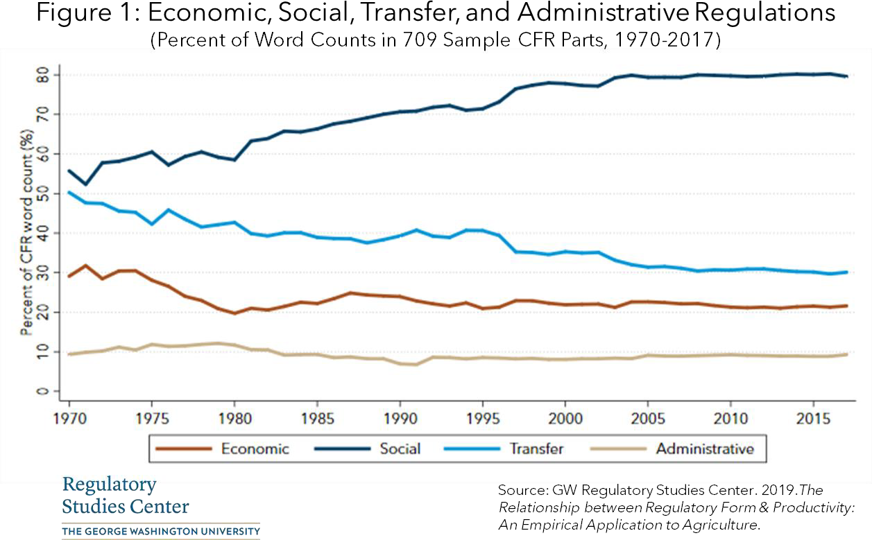 Figure One; Economic, Social, Transfer, and Administrative Regulations.