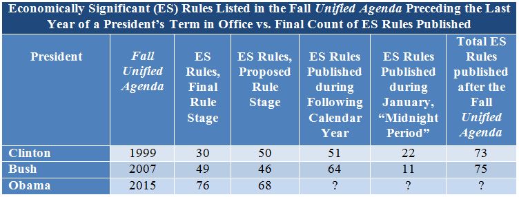 Chart showing the economically significant rules listed in the Fall Unified Agenda preceding the last year of a president's term in office vs. final count of rules published.
