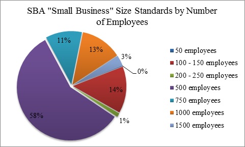 Pie chart showing the number of small businesses in the economy as defined by the Small Business Administration's size standards.
