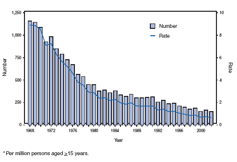 Bar chart showing the drop in deaths related to silicosis from 1968 (~1,200) to 2002 (~200).