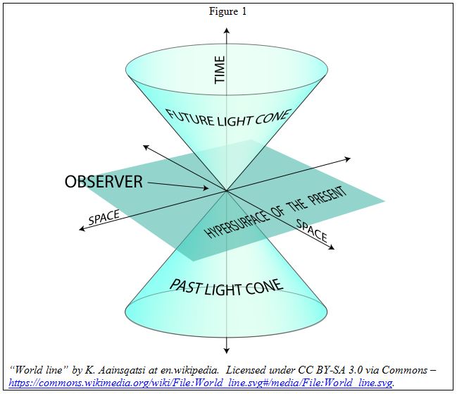 Graphic depicting Einstein's special theory of relativity.