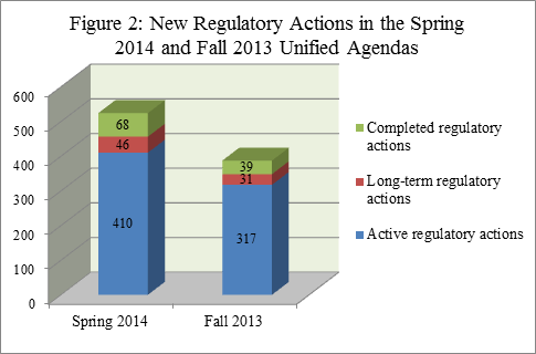 Bar chart showing the completed, long-term, and active regulatory actions in the Spring 2014 and Fall 2013 Unified Agenda.