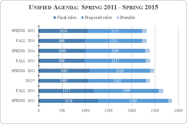 Bar chart showing completed, active, and long-term actions in the Spring 2015 Unified Agenda.