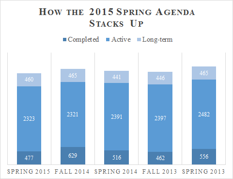 Bar chart showing completed, active, and long-term actions in the Spring 2015 Unified Agenda.