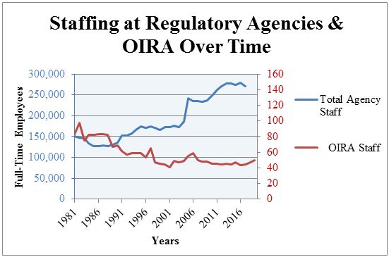 Chart showing the growth in agency staff and decrease in OIRA staff between 1981 and 2016.