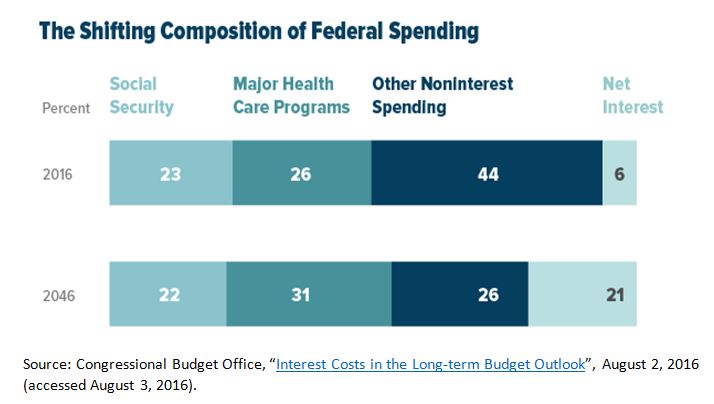 Bar chart showing the shifting composition of federal spending.