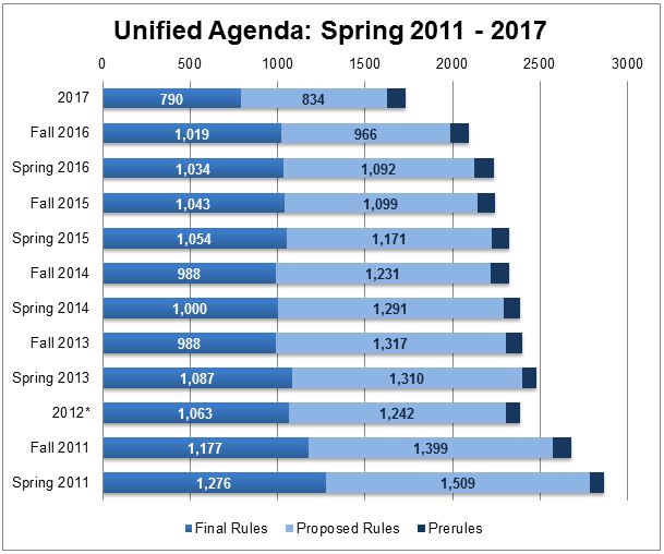 Chart showing the changes in final rules, proposed rules, and prerules in the Unified Agenda from Spring 2011 through 2017.