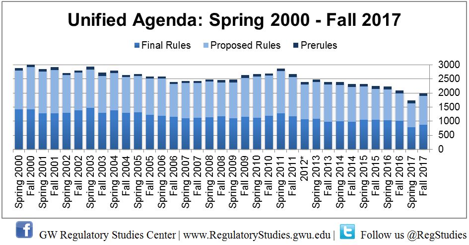 Bar Chart showing all Final Rules, Proposed Rules, and Prerules in the Unified Agenda from the Spring of 200 to the Fall of 2017.