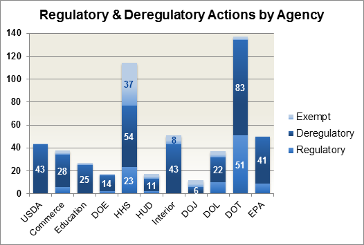 Bar chart showing regulatory and deregulatory actions by Agency in the Fall 2017 agenda separated by Exempt, Deregulatory, and Regulatory classifications.
