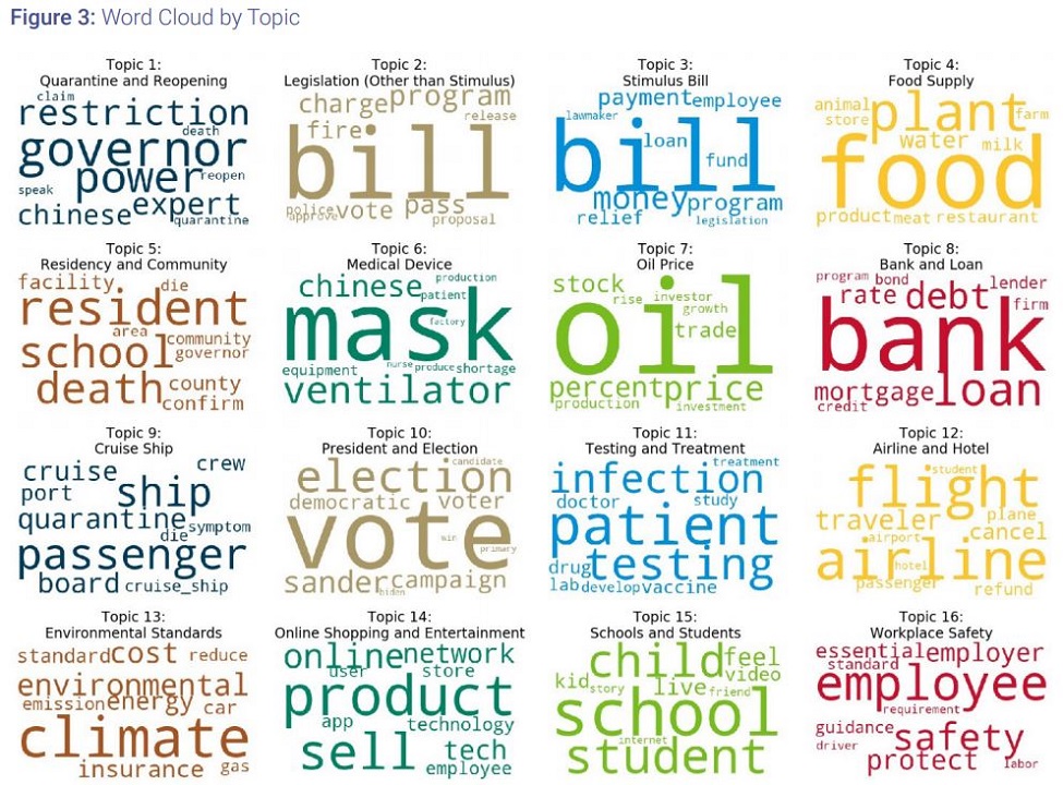 Figure Three: Word Cloud by Topic.
