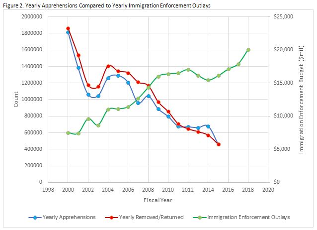 Figure 2: Yearly Apprhensions Compared to Yearly Immigration Enforcement Outlays