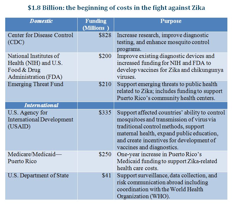 Chart showing the agency, amount of funding, and purpose for $1.8 billion spent to fight against Zika.