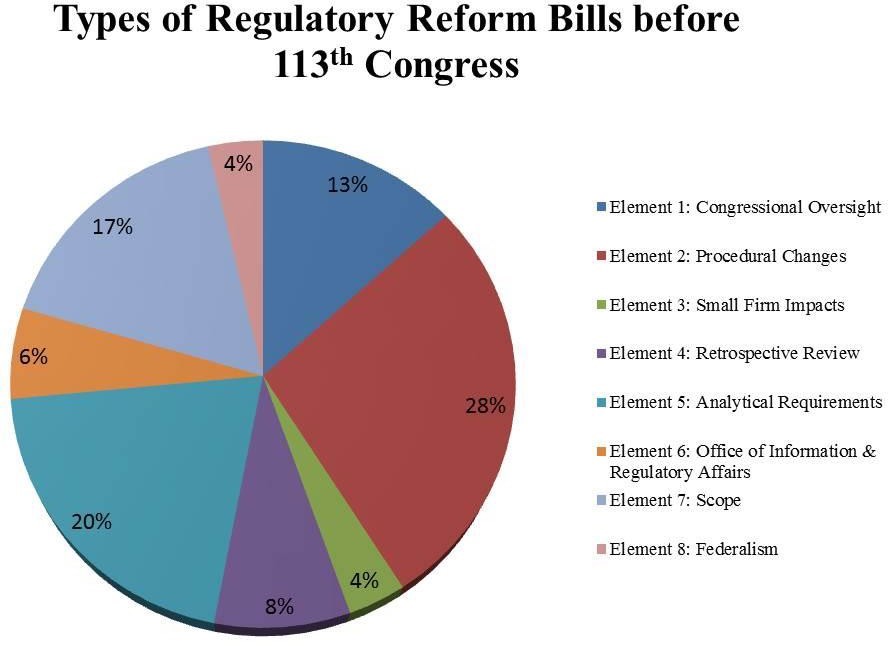 Pie chart showing the Types of Regulatory Reform Bills before the 113th Congress.