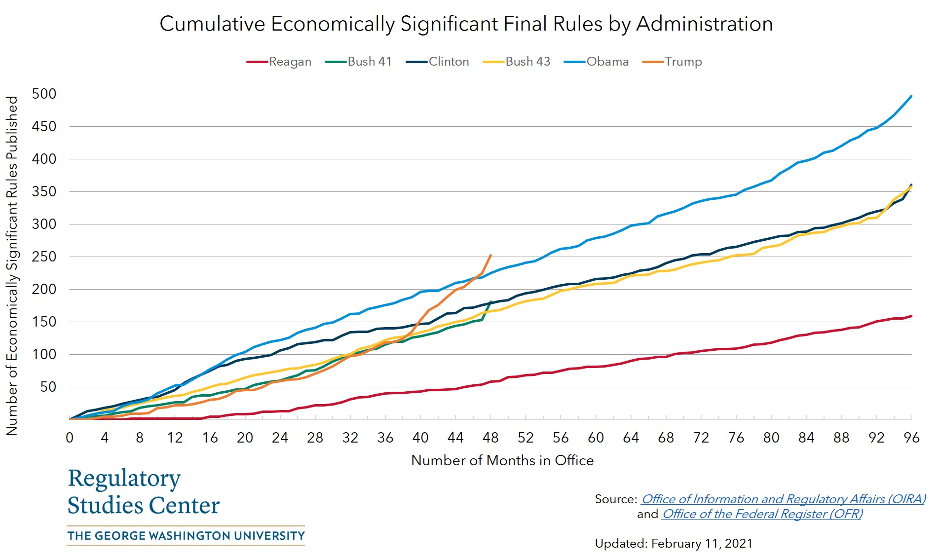 Line graph of major rules for various administrations by month.