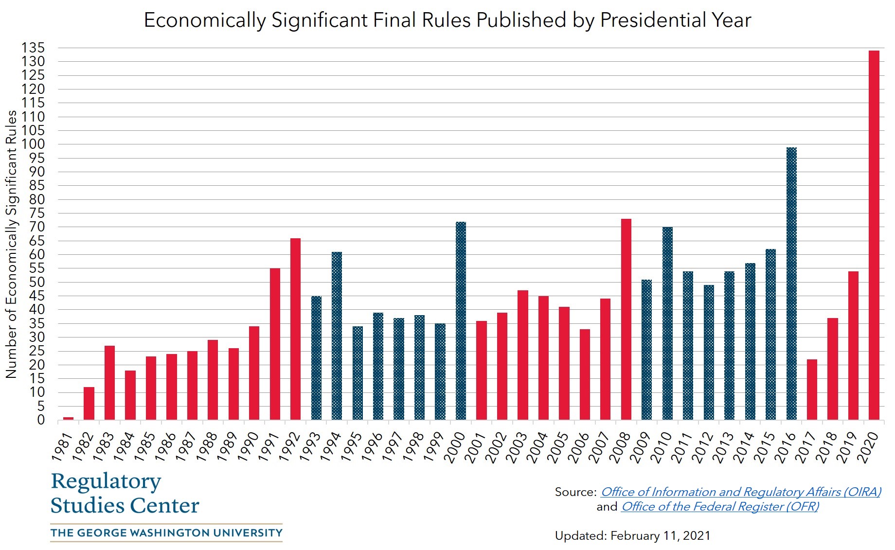 This chart shows the economically significant final rules published by presidential year from 1981 through 2017. Years 1981 through 1992, 2001 through 2008, and 2017 were under Republican administrations. Years 1993 through 2000 and years 2009 through 2016 were under Democratic administrations. The number of economically significant final rules published in the following years are as follows. 1981, 1, 1982, 12, 1983, 27, 1984, 18, 1985, 23, 1986, 24, 1987, 25, 1988, 29, 1989, 26, 1990, 34, 1991, 55, 1992, 66, 1993, 45, 1994, 61, 1995, 34, 1996, 39, 1997, 37, 1998, 38, 1999, 35, 2000, 72, 2001, 36, 2002, 39, 2003, 47, 2004, 45, 2005, 41, 2006, 33, 2007, 44, 2008, 73, 2009, 51, 2010, 70, 2011, 54, 2012, 49, 2013, 54, 2014, 57, 2015, 61, 2016, 94, 2017, 19.