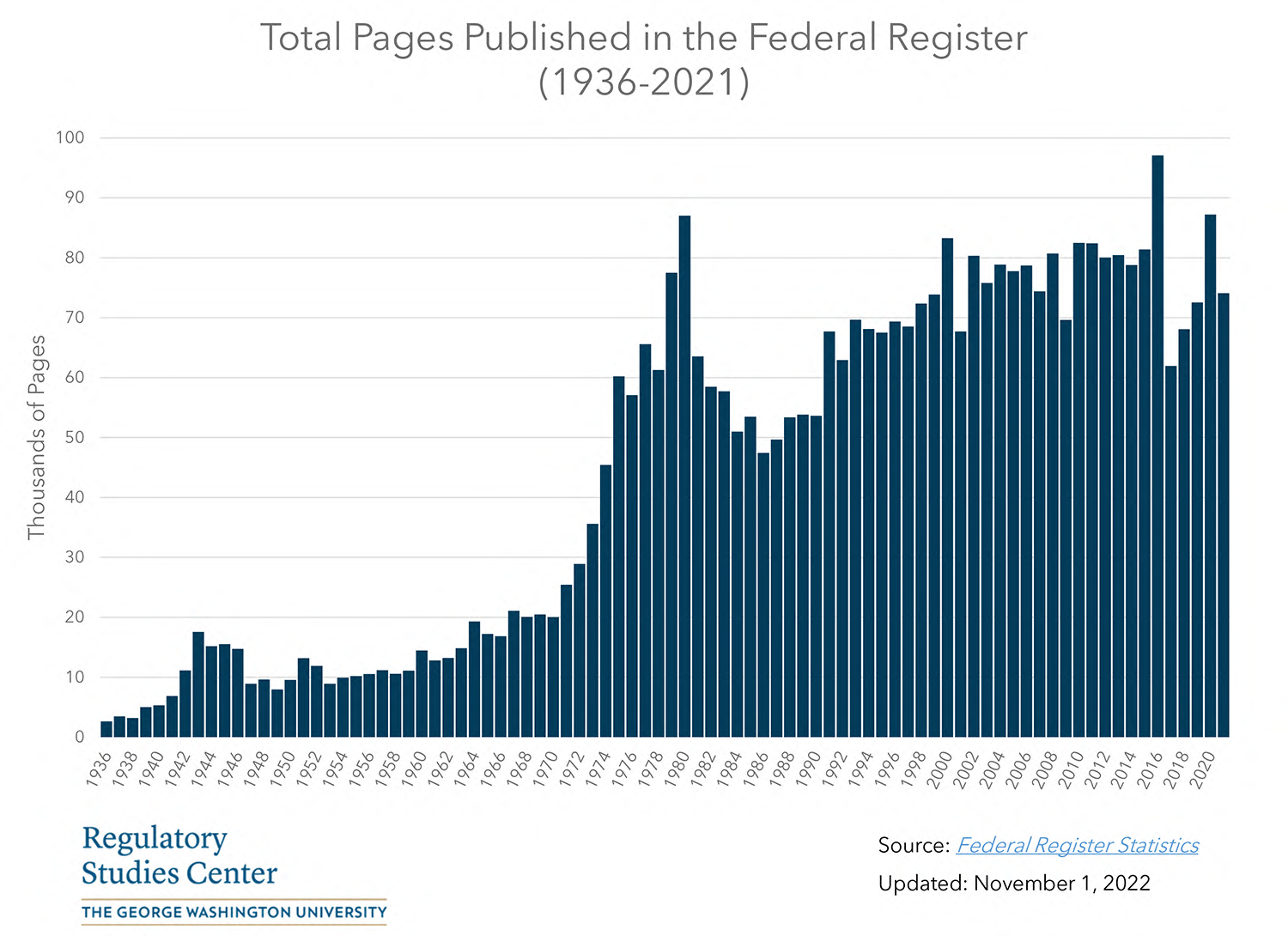 GW%20Reg%20Studies%20-%20Pages%20in%20the%20Federal%20Register%20-%20Reg%20Stats_July%202020.png
