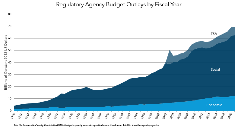 This chart shows the regulatory agency budget outlays by fiscal year from 1960 through 2018. The chart distinguishes between economic regulation, social regulation, and regulations from the Transportation Security Administration (which has features that differ from other regulatory agencies). Economic regulation budget outlays are as follows. 1960 $1.02b 1961 $1.17b 1962 $1.20b 1963 $1.37b 1964 $1.46b 1965 $1.69b 1966 $1.61b 1967 $1.74b 1968 $1.82b 1969 $1.86b 1970 $2.14b 1971 $2.34b 1972 $2.21b 1973 $1.85b 1974 $2.11b 1975 $2.43b 1976 $2.61b 1977 $2.70b 1978 $2.56b 1979 $2.56b 1980 $2.81b 1981 $2.51b 1982 $2.69b 1983 $2.63b 1984 $2.75b 1985 $2.98b 1986 $3.44b 1987 $2.97b 1988 $3.41b 1989 $3.53b 1990 $3.83b 1991 $3.69b 1992 $4.05b 1993 $4.62b 1994 $4.31b 1995 $5.01b 1996 $4.62b 1997 $4.98b 1998 $4.87b 1999 $5.11b 2000 $5.38b 2001 $5.51b 2002 $5.93b 2003 $5.86b 2004 $6.35b 2005 $6.45b 2006 $6.70b 2007 $6.95b 2008 $7.31b 2009 $7.86b 2010 $8.12b 2011 $8.71b 2012 $9.08b 2013 $9.71b 2014 $9.75b 2015 $10.28b 2016 $10.96b 2017 $10.85b 2018 $11.36b 2019 $11.28b Social regulation budget outlays are as follows. 1960 $2.02b 1961 $2.37b 1962 $2.69b 1963 $3.03b 1964 $3.20b 1965 $3.23b 1966 $3.36b 1967 $3.55b 1968 $3.97b 1969 $4.42b 1970 $4.82b 1971 $5.96b 1972 $7.31b 1973 $9.60b 1974 $9.07b 1975 $9.97b 1976 $11.19b 1977 $11.83b 1978 $12.18b 1979 $12.68b 1980 $13.65b 1981 $13.26b 1982 $12.04b 1983 $12.11b 1984 $12.34b 1985 $12.60b 1986 $12.87b 1987 $13.77b 1988 $14.77b 1989 $15.69b 1990 $16.66b 1991 $18.24b 1992 $19.97b 1993 $20.07b 1994 $20.36b 1995 $20.85b 1996 $20.67b 1997 $21.69b 1998 $23.63b 1999 $24.44b 2000 $25.66b 2001 $26.83b 2002 $30.53b 2003 $30.60b 2004 $31.37b 2005 $32.08b 2006 $33.34b 2007 $33.69b 2008 $35.75b 2009 $38.75b 2010 $40.68b 2011 $41.07b 2012 $41.31b 2013 $39.74b 2014 $40.11b 2015 $39.60b 2016 $40.90b 2017 $41.49b 2018 $43.03b 2019 $43.52b TSA regulation budget outlays are as follows. 2002 $1.29b 2003 $10.27b 2004 $4.60b 2005 $4.24b 2006 $4.24b 2007 $4.35b 2008 $4.59b 2009 $4.79b 2010 $4.43b 2011 $4.51b 2012 $4.54b 2013 $4.48b 2014 $4.31b 2015 $5.53b 2016 $5.29b 2017 $5.91b 2018 $6.62b 2019 $6.26b