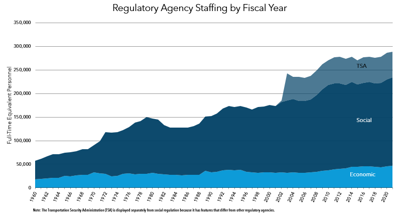 This chart shows the regulatory agency staffing in full-time equivalent (FTE) employment from 1960 through 2018.  The chart distinguishes between economic regulation, social regulation, and regulations from the Transportation Security Administration (which has features that differ from other regulatory agencies). The number of agency staff devoted to regulatory activity for economic regulation is as follows. 1960 18,290 1961 18,984 1962 20,492 1963 21,649 1964 21,679 1965 25,300 1966 24,609 1967 26,179 1968 27,098 1969 27,761 1970 32,590 1971 31,133 1972 30,024 1973 23,860 1974 25,207 1975 29,198 1976 30,846 1977 28,353 1978 29,462 1979 30,025 1980 31,361 1981 29,347 1982 29,177 1983 27,551 1984 27,313 1985 26,988 1986 27,587 1987 27,109 1988 27,778 1989 35,885 1990 33,271 1991 34,412 1992 37,089 1993 38,062 1994 37,623 1995 37,756 1996 33,714 1997 32,409 1998 31,941 1999 32,471 2000 32,646 2001 32,354 2002 32,524 2003 32,077 2004 32,652 2005 31,842 2006 32,068 2007 32,953 2008 33,969 2009 35,983 2010 37,321 2011 39,455 2012 40,327 2013 41,252 2014 44,229 2015 44,923 2016 45,466 2017 45,247 2018 45,936 2019 46,212 The number of agency staff devoted to regulatory activity for social regulation is as follows. 1960 38,819 1961 42,669 1962 46,459 1963 49,157 1964 50,008 1965 48,925 1966 51,231 1967 51,726 1968 54,460 1969 54,208 1970 57,685 1971 67,546 1972 87,601 1973 93,549 1974 92,630 1975 92,984 1976 98,435 1977 109,744 1978 111,858 1979 120,195 1980 115,047 1981 115,528 1982 103,781 1983 99,997 1984 99,974 1985 100,818 1986 99,961 1987 103,347 1988 108,145 1989 115,568 1990 119,475 1991 123,531 1992 130,815 1993 135,913 1994 133,589 1995 136,147 1996 137,135 1997 133,356 1998 139,977 1999 139,978 2000 143,232 2001 140,704 2002 149,328 2003 153,166 2004 155,959 2005 152,864 2006 152,177 2007 154,602 2008 162,675 2009 172,551 2010 178,564 2011 182,110 2012 181,451 2013 175,498 2014 177,633 2015 174,255 2016 176,792 2017 178,832 2018 181,980 2019 180,419 The number of agency staff devoted to regulatory activity for TSA is as follows. 2002 3,434 2003 57,324 2004 46,413 2005 50,725 2006 49,469 2007 49,999 2008 52,692 2009 53,421 2010 55,000 2011 55,000 2012 56,317 2013 57,233 2014 56,581 2015 51,712 2016 54,901 2017 53,084 2018 52,956 2019 53,637