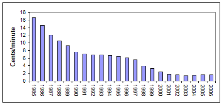 Graph showing per minute charges on long-distance phone service, 1985-2006