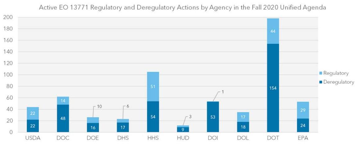 Bar chart depicting active Executive Order 13771 regulatory and deregulatory actions by agency in the Fall 2020 Unified Agenda.