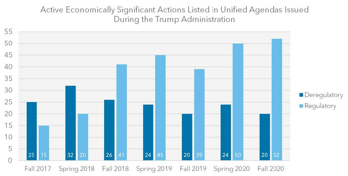 Bar chart depicting active economically significant actions listed in the Unified Agendas issued during the Trump Administration.