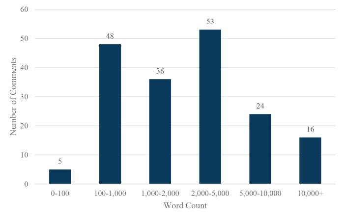 Figure 1: Number of Unique Comments By Wordcount