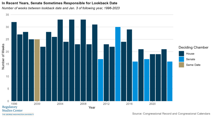 Figure 1: Senate Sometimes Responsible for Lookback Date