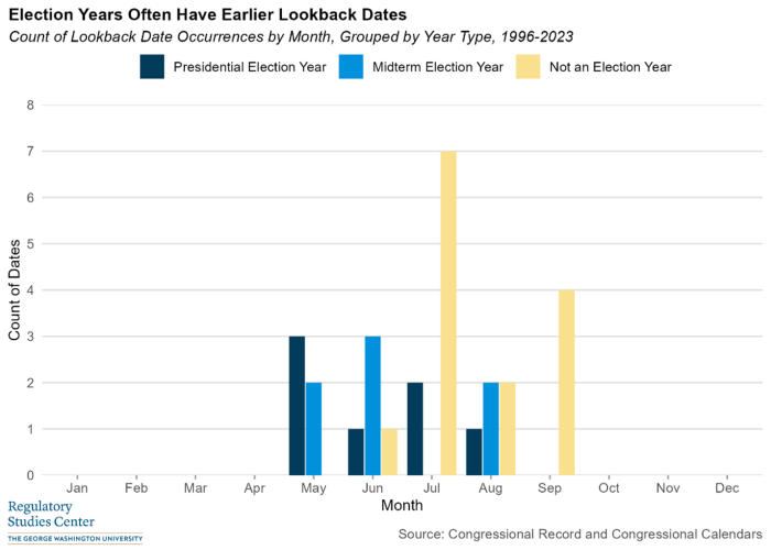 Figure 3: Election Years Often Have Earlier Lookback Date