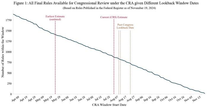 Figure 1: All Final Rules Available for Congressional Review Under the CRA Given Different Lookback Window Dates