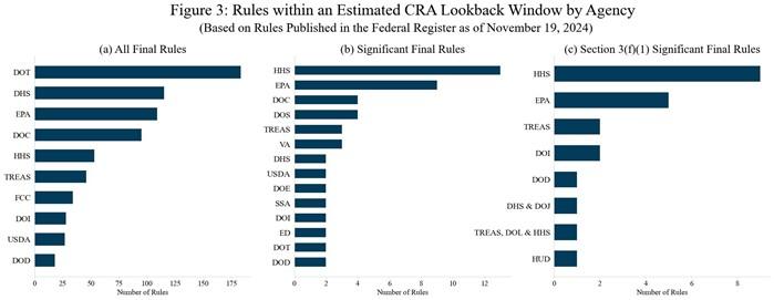 Figure 3: Rules Within an Estimated CRA Lookback Window by Agency