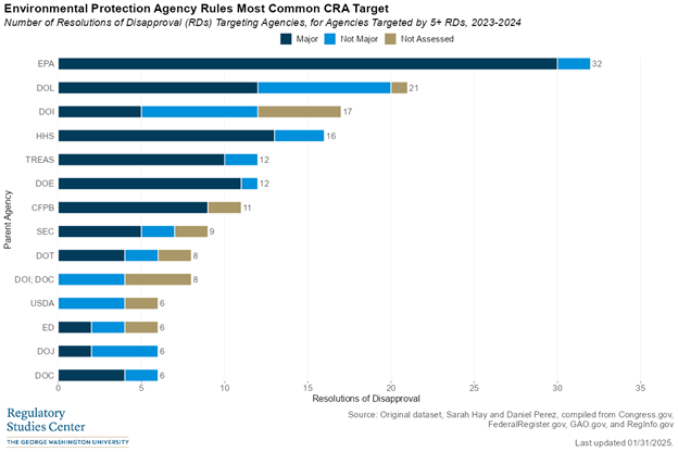 Figure 3: Environmental Protection Agency Rules Most Common CRA Target