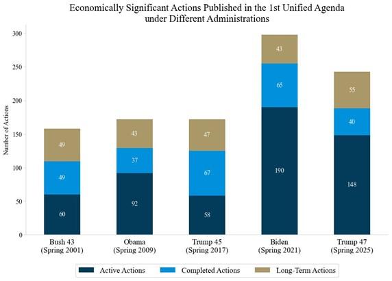 Figure 1: Economically Significant Actions Published in the 1st Unified Agenda under Different Administrations