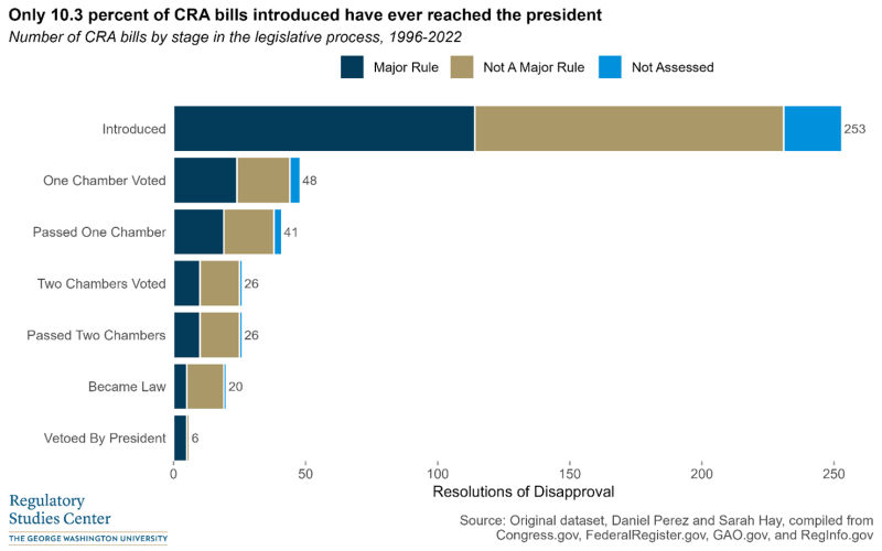 Bar chart showing how many CRA resolutions have made it to various stages in the legislative process.