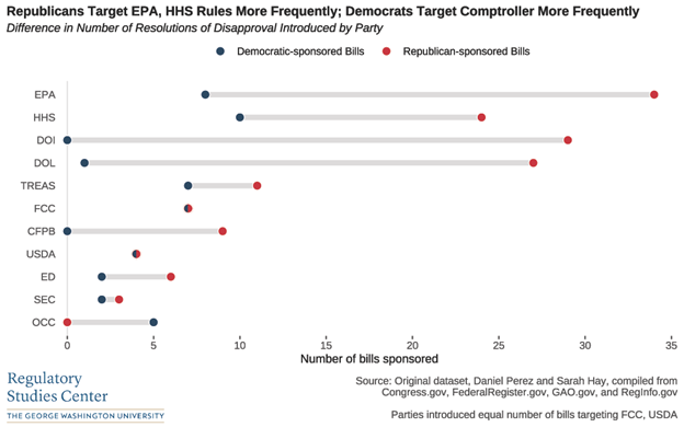 Dumbbell chart showing differences in the number of resolutions introduced by Republicans and Democrats targeting certain agencies.