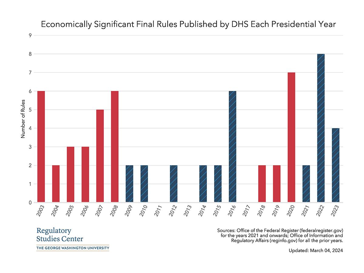 Economically Significant Final Rules Published by Presidential Year - DHS - JPG