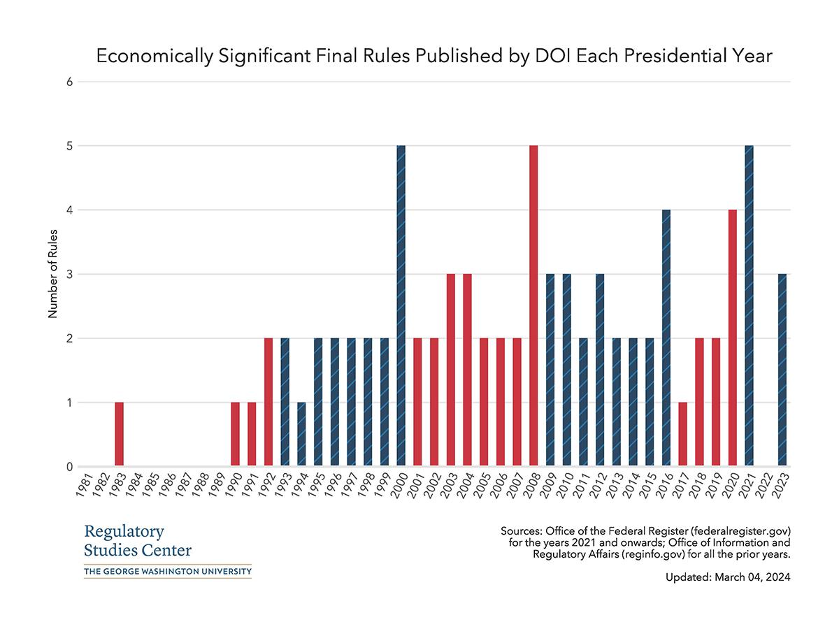 Economically Significant Final Rules Published by Presidential Year - DOI - JPG
