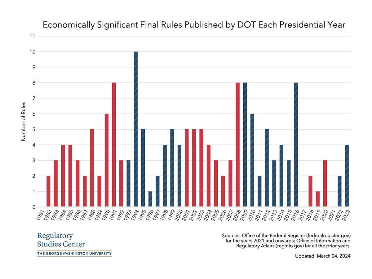 Economically Significant Final Rules Published by Presidential Year - DOT - JPG