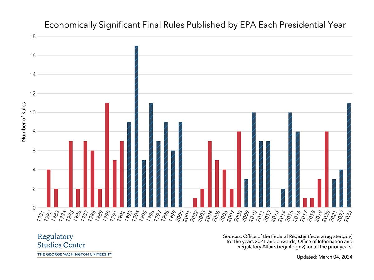 Economically Significant Final Rules Published by Presidential Year - EPA - JPG