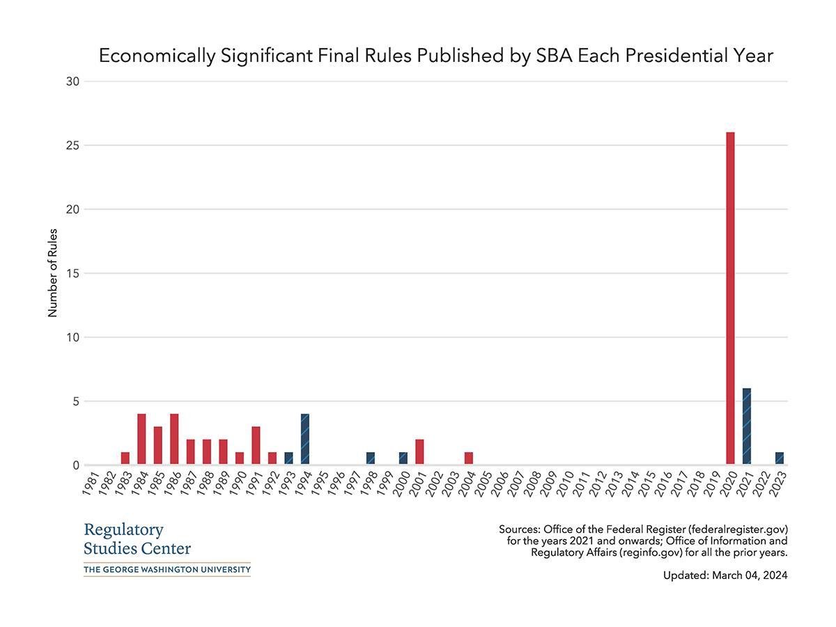 Economically Significant Final Rules Published by Presidential Year - SBA - JPG