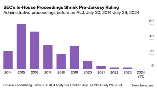 Figure 1: SEC's In-house proceedings shrink Pre-Jarkesy Ruling