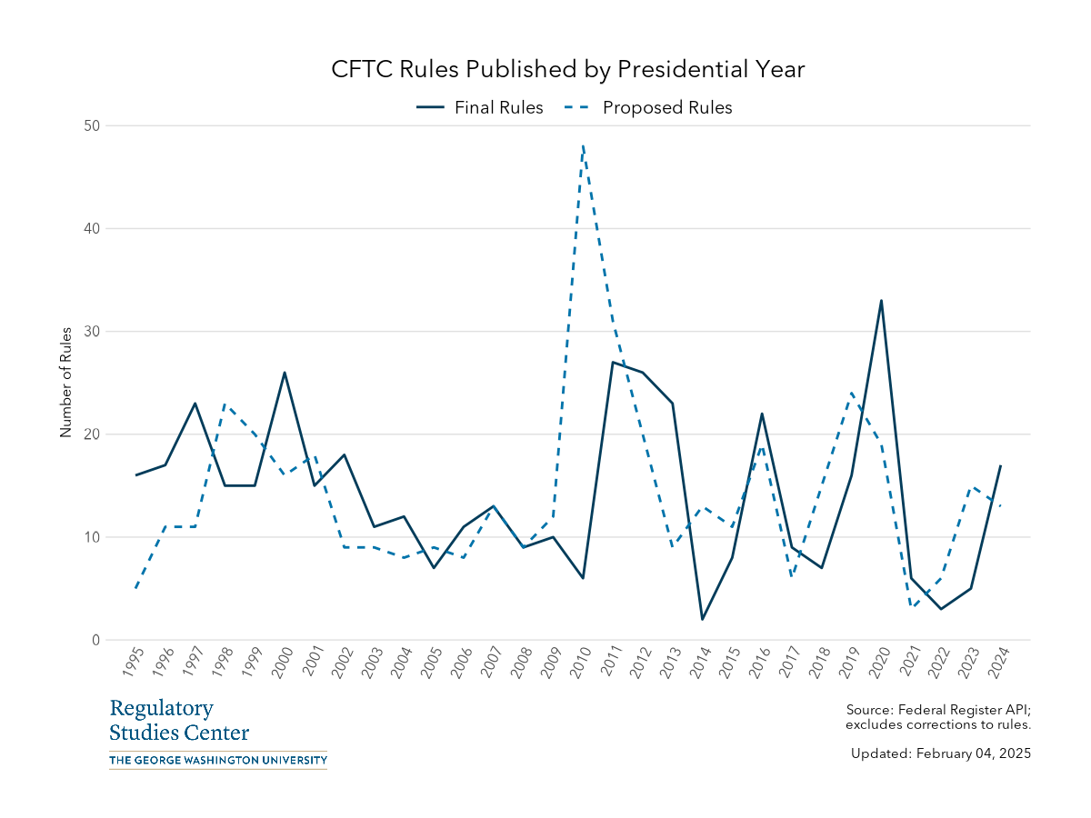 CFTC Federal Register rules by presidential year - PNG