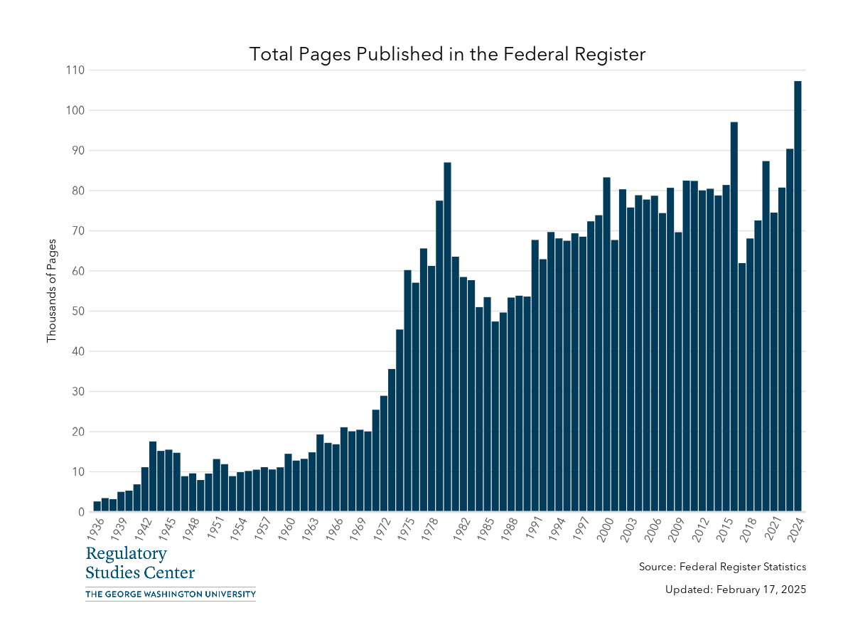 Total Pages Published in the Federal Register