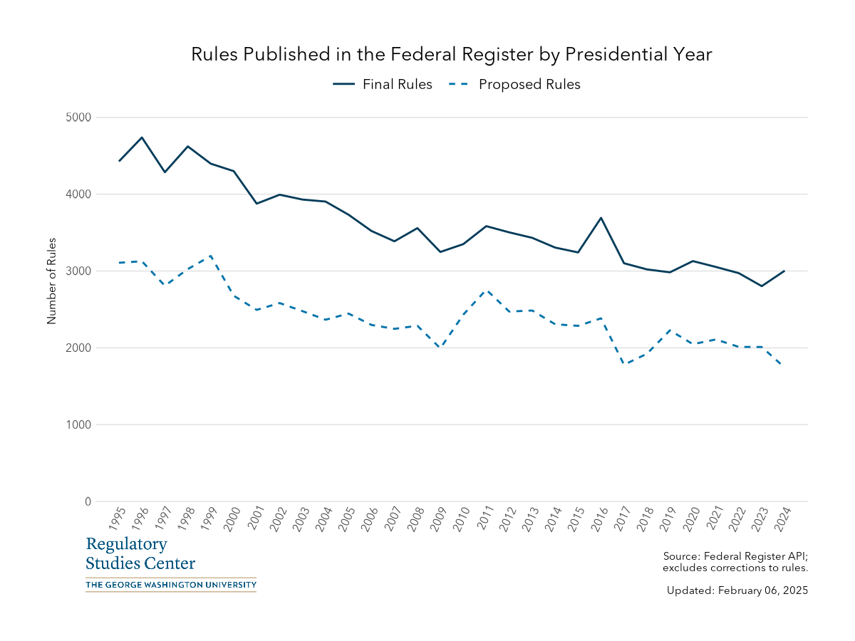 Rules Published in the Federal Register by Presidential Year