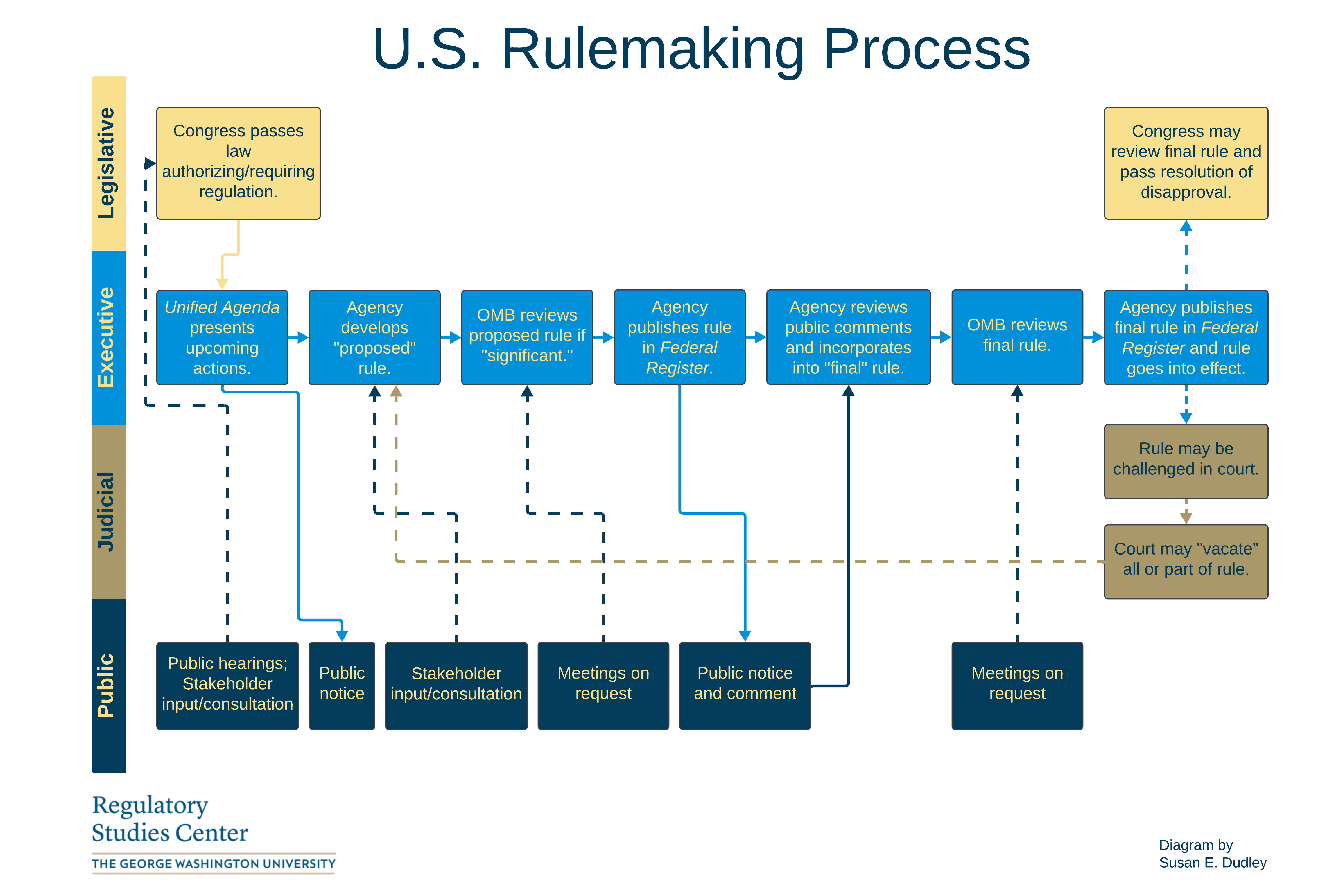A flow chart of the U.S. rulemaking process