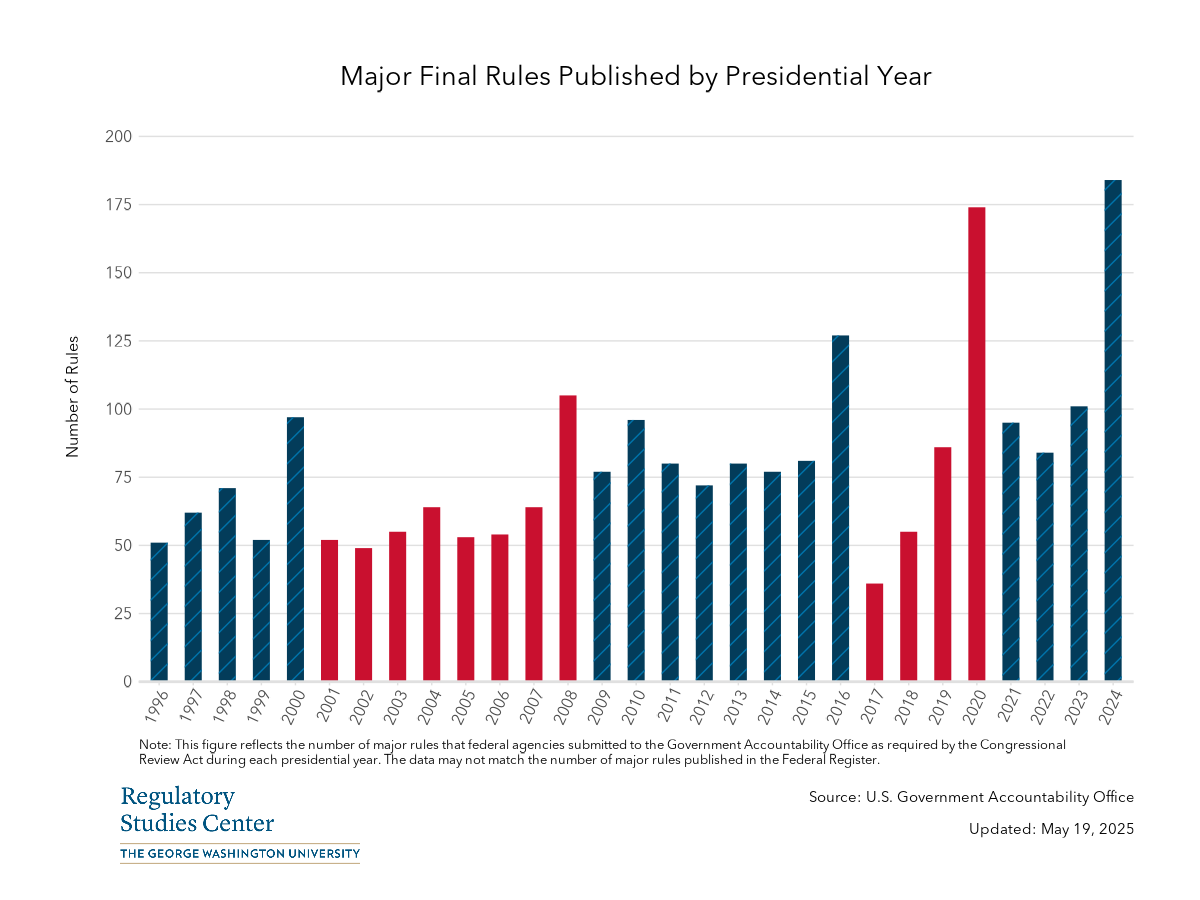 Major Final Rules Published by Presidential Year